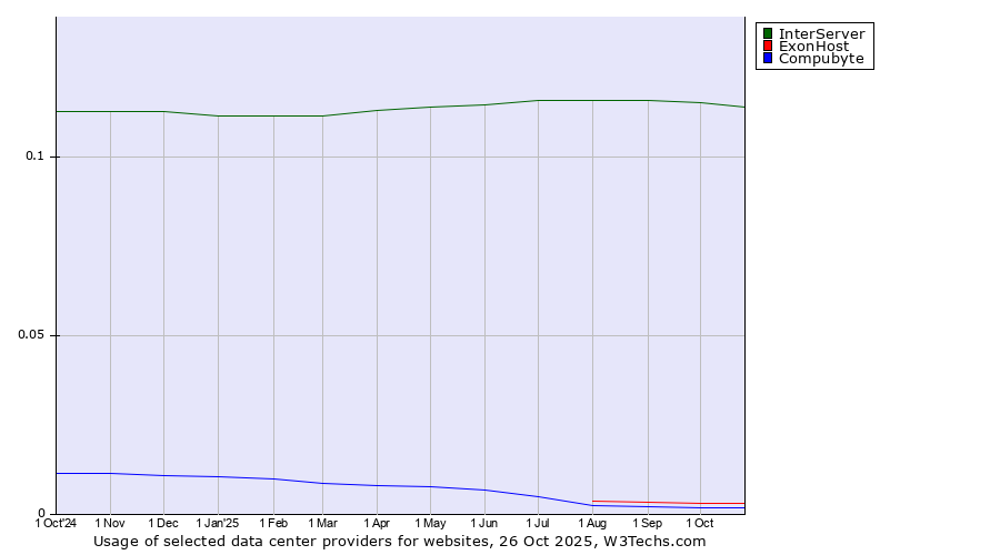 Historical trends in the usage of InterServer vs. ExonHost vs. Compubyte
