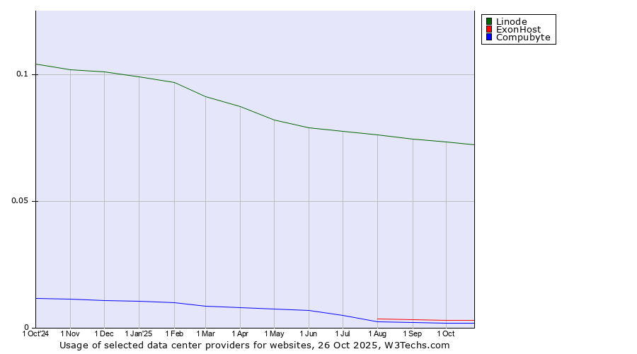 Historical trends in the usage of Linode vs. ExonHost vs. Compubyte