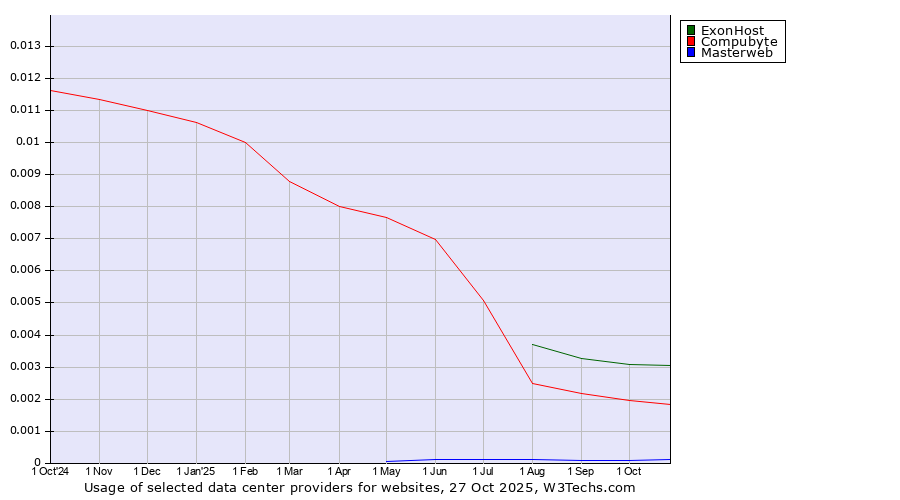Historical trends in the usage of ExonHost vs. Compubyte vs. Masterweb