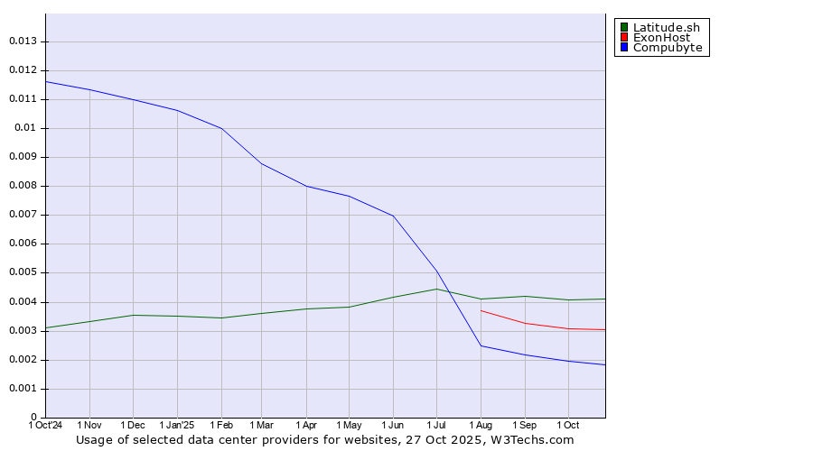 Historical trends in the usage of Latitude.sh vs. ExonHost vs. Compubyte