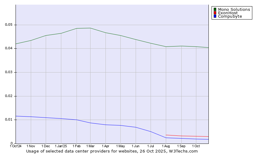 Historical trends in the usage of Mono Solutions vs. ExonHost vs. Compubyte
