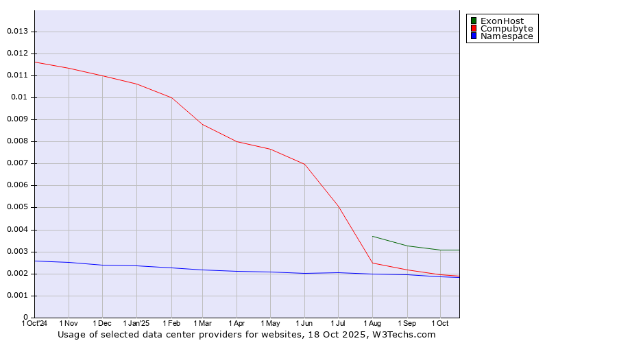 Historical trends in the usage of ExonHost vs. Compubyte vs. Namespace