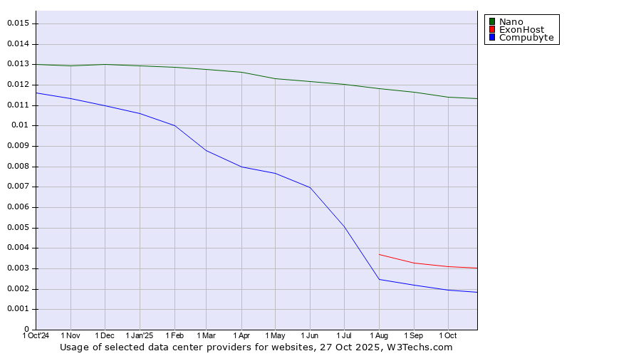Historical trends in the usage of Nano vs. ExonHost vs. Compubyte