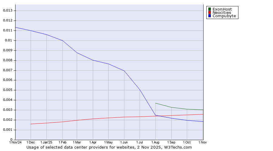 Historical trends in the usage of ExonHost vs. Neocities vs. Compubyte