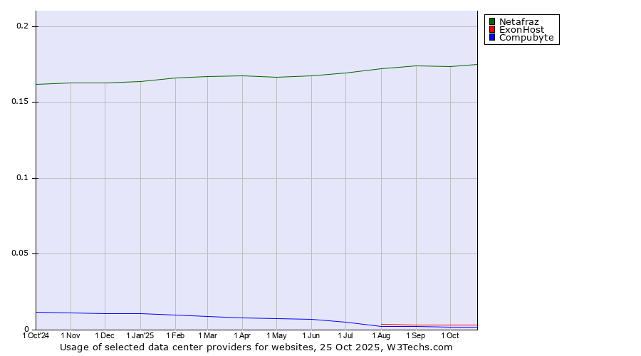 Historical trends in the usage of Netafraz vs. ExonHost vs. Compubyte