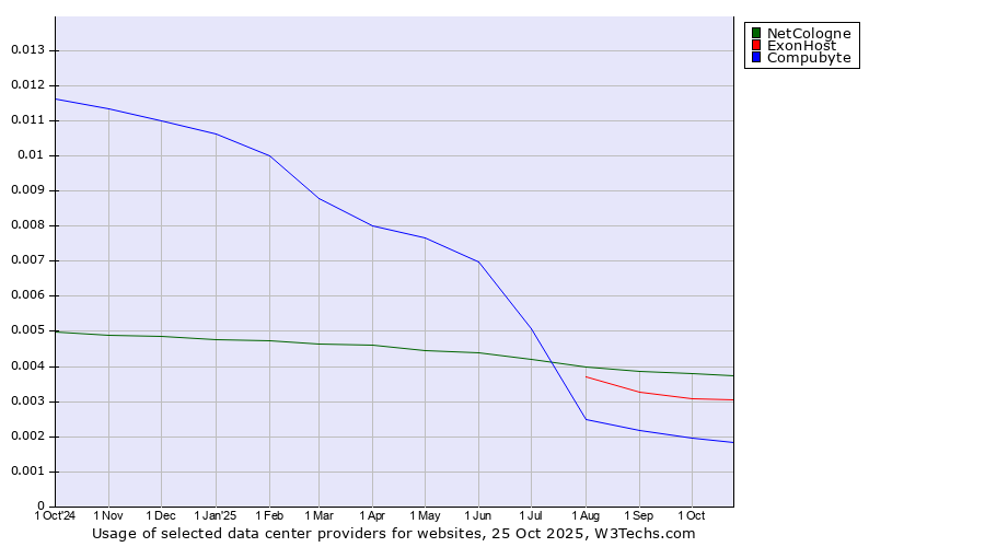 Historical trends in the usage of NetCologne vs. ExonHost vs. Compubyte