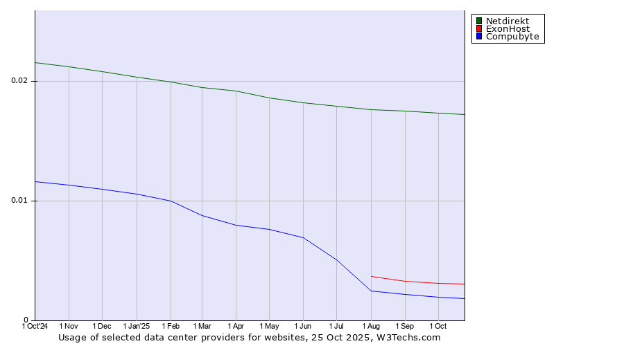 Historical trends in the usage of Netdirekt vs. ExonHost vs. Compubyte