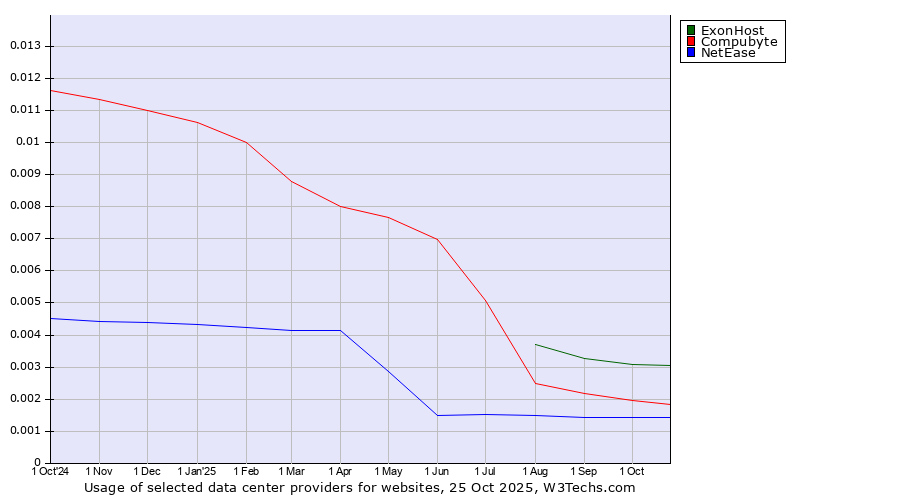 Historical trends in the usage of ExonHost vs. Compubyte vs. NetEase