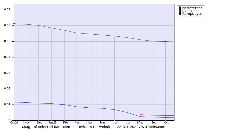 Historical trends in the usage of Netinternet vs. ExonHost vs. Compubyte