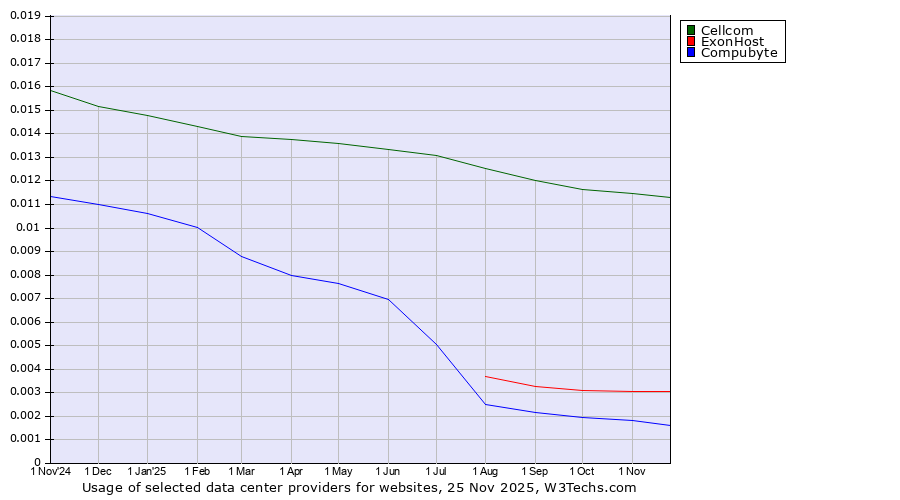 Historical trends in the usage of Cellcom vs. ExonHost vs. Compubyte