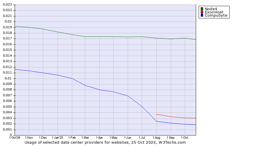 Historical trends in the usage of Node4 vs. ExonHost vs. Compubyte