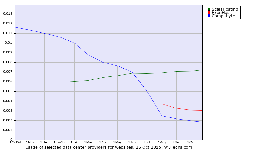 Historical trends in the usage of ScalaHosting vs. ExonHost vs. Compubyte