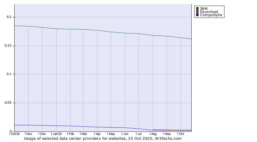 Historical trends in the usage of IBM vs. ExonHost vs. Compubyte