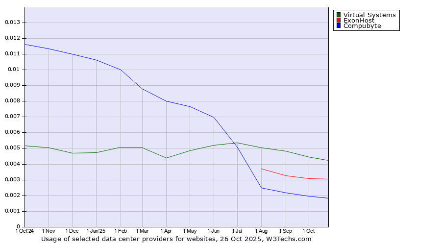 Historical trends in the usage of Virtual Systems vs. ExonHost vs. Compubyte
