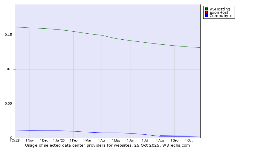 Historical trends in the usage of VSHosting vs. ExonHost vs. Compubyte