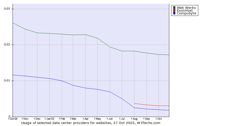 Historical trends in the usage of Web Werks vs. ExonHost vs. Compubyte