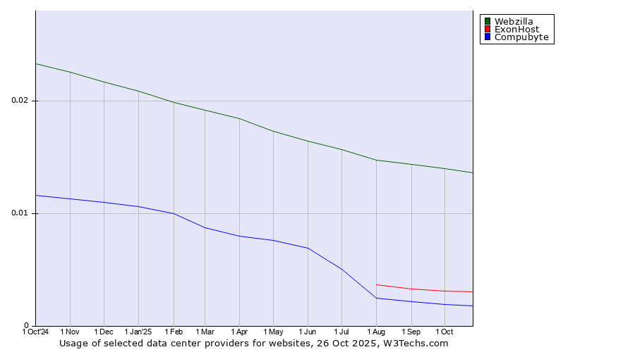 Historical trends in the usage of Webzilla vs. ExonHost vs. Compubyte