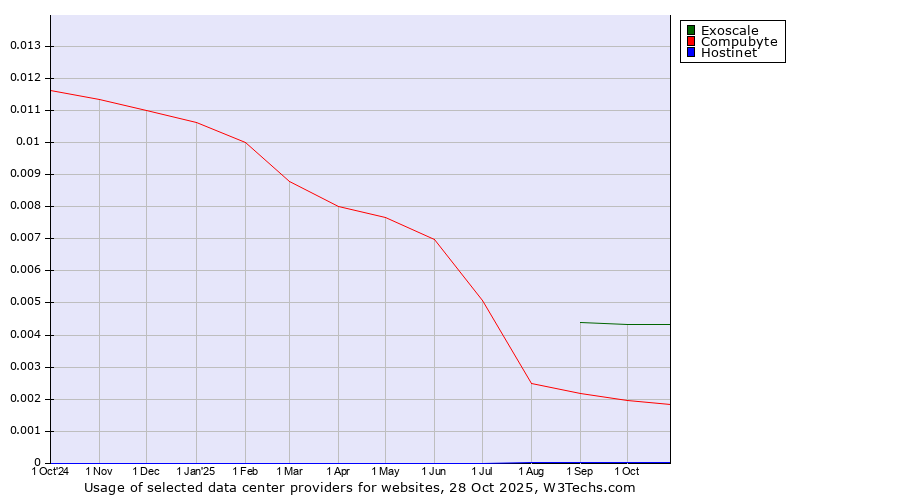 Historical trends in the usage of Exoscale vs. Compubyte vs. Hostinet