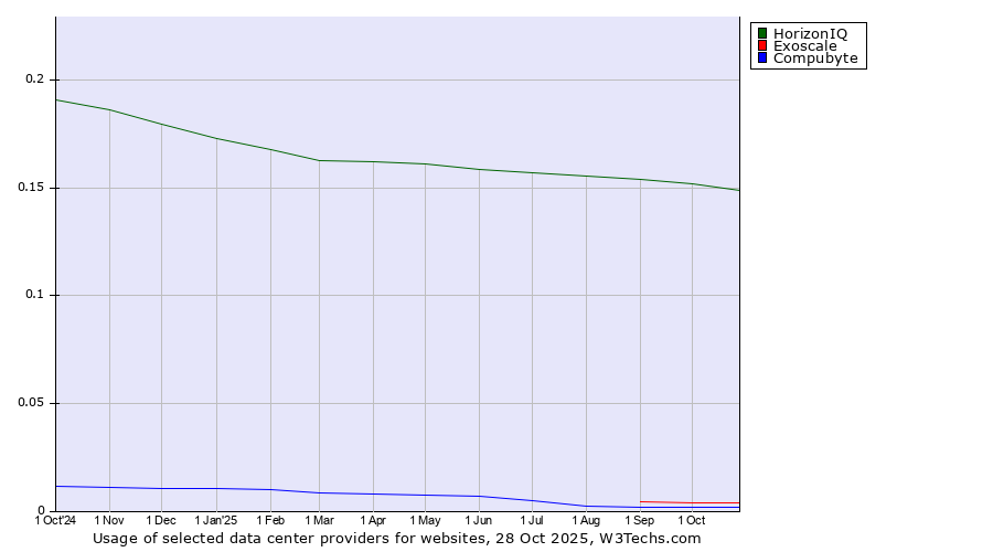 Historical trends in the usage of HorizonIQ vs. Exoscale vs. Compubyte
