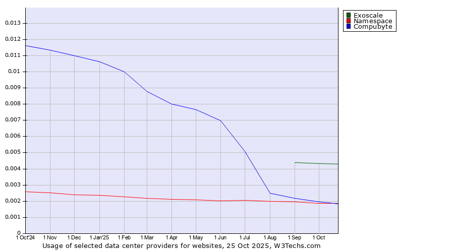 Historical trends in the usage of Exoscale vs. Compubyte vs. Namespace