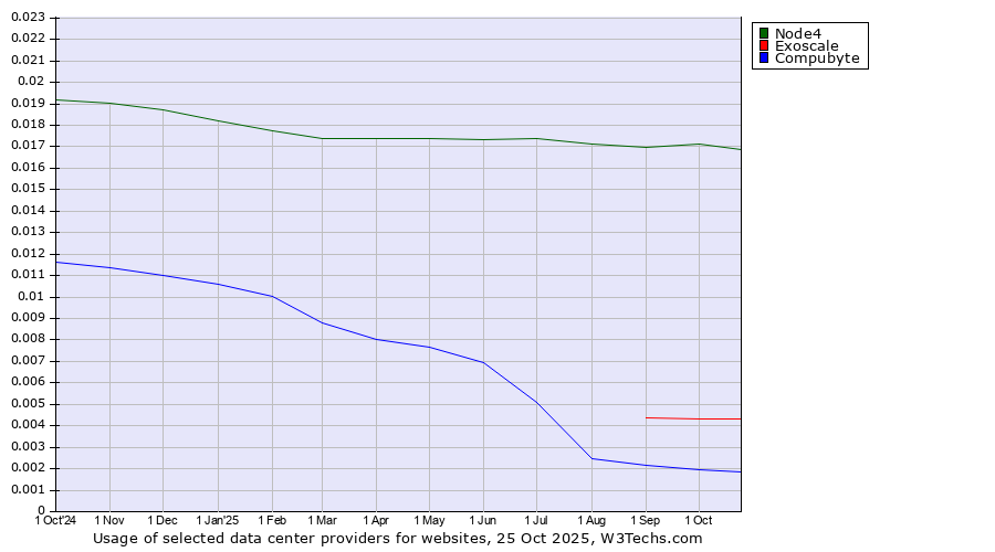 Historical trends in the usage of Node4 vs. Exoscale vs. Compubyte