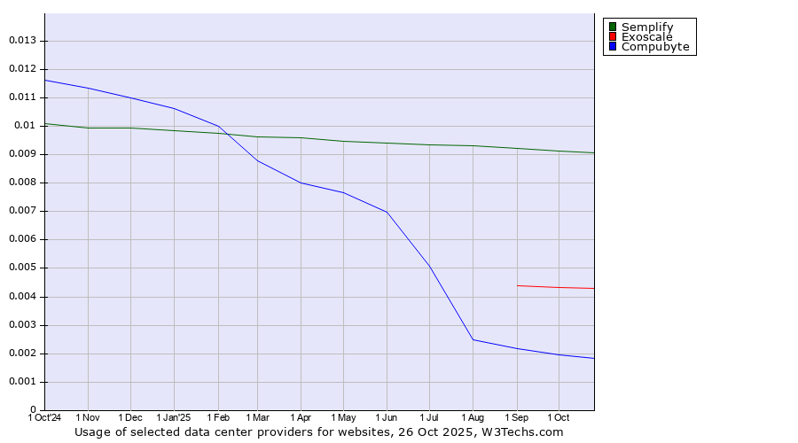 Historical trends in the usage of Semplify vs. Exoscale vs. Compubyte