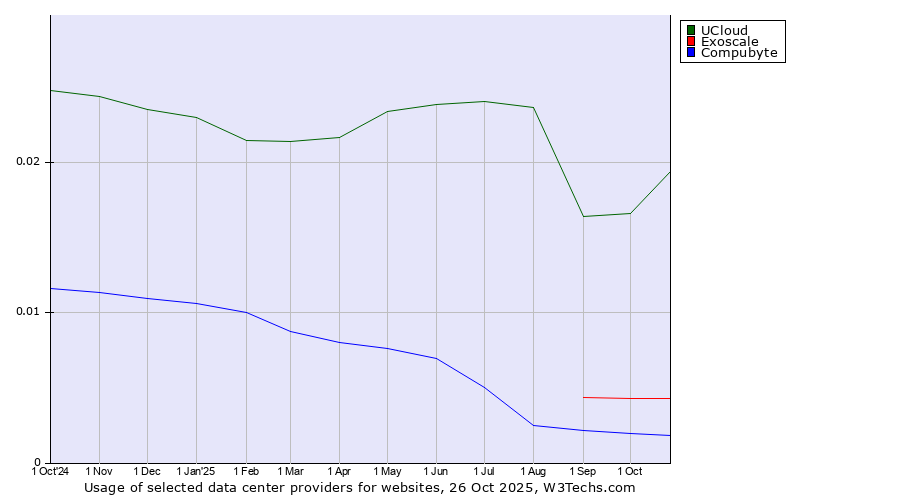 Historical trends in the usage of UCloud vs. Exoscale vs. Compubyte