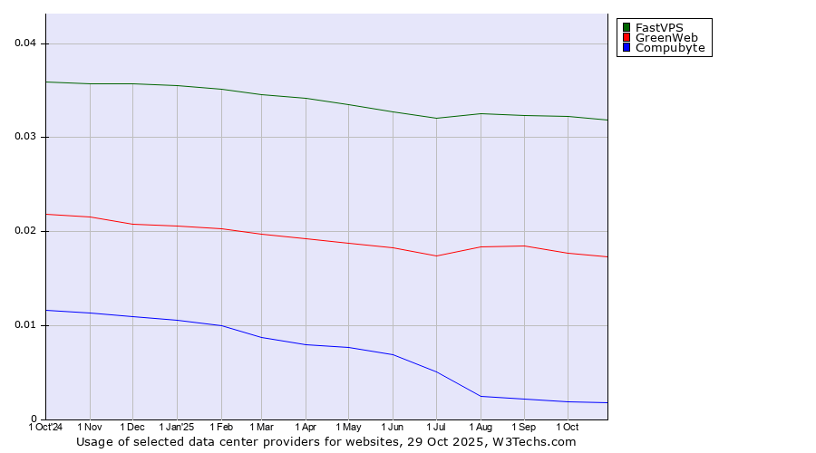 Historical trends in the usage of FastVPS vs. GreenWeb vs. Compubyte