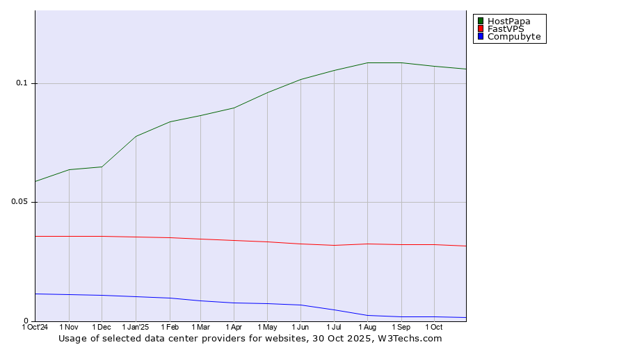 Historical trends in the usage of HostPapa vs. FastVPS vs. Compubyte