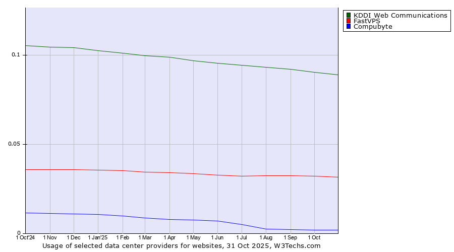 Historical trends in the usage of KDDI Web Communications vs. FastVPS vs. Compubyte