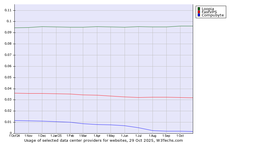 Historical trends in the usage of Loopia vs. FastVPS vs. Compubyte