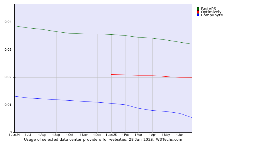 Historical trends in the usage of FastVPS vs. Optimizely vs. Compubyte