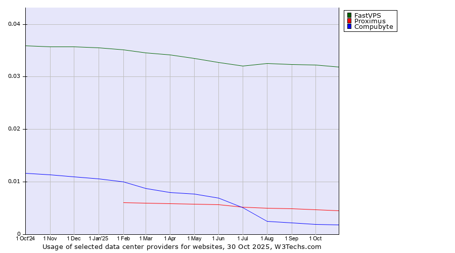 Historical trends in the usage of FastVPS vs. Proximus vs. Compubyte