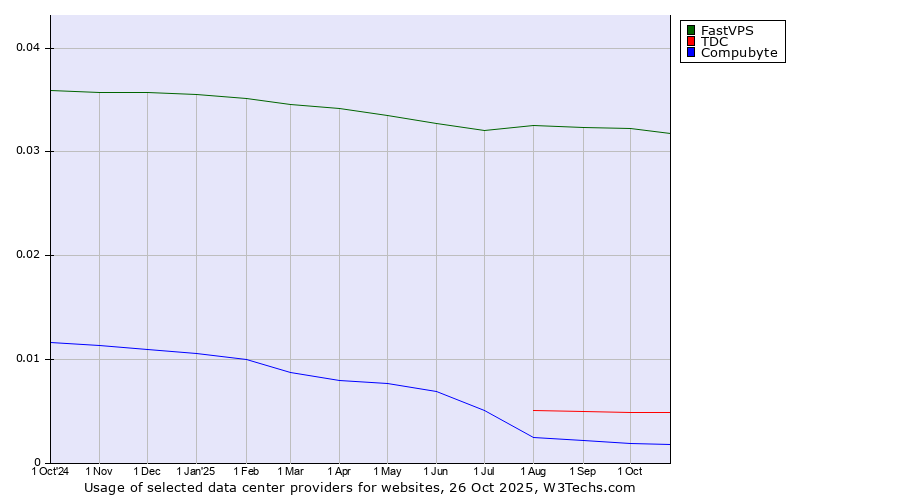 Historical trends in the usage of FastVPS vs. TDC vs. Compubyte