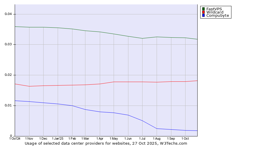Historical trends in the usage of FastVPS vs. Wildcard vs. Compubyte