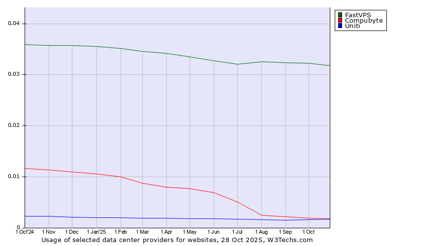 Historical trends in the usage of FastVPS vs. Compubyte vs. Uniti