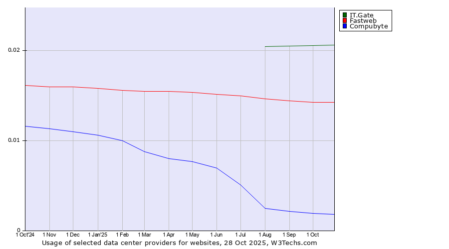 Historical trends in the usage of IT.Gate vs. Fastweb vs. Compubyte