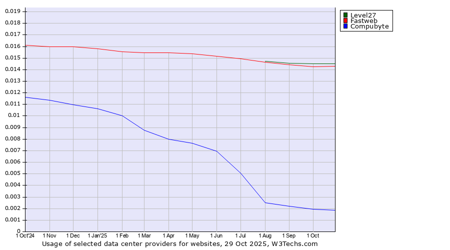 Historical trends in the usage of Level27 vs. Fastweb vs. Compubyte