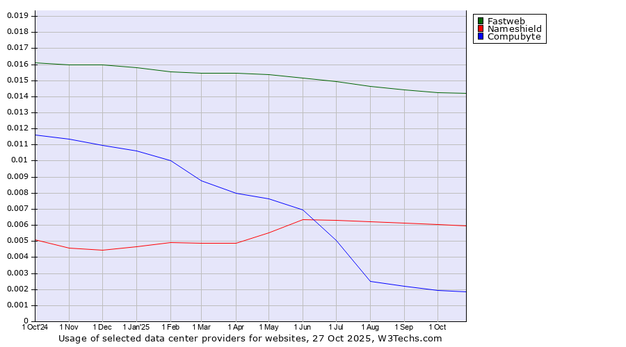 Historical trends in the usage of Fastweb vs. Nameshield vs. Compubyte
