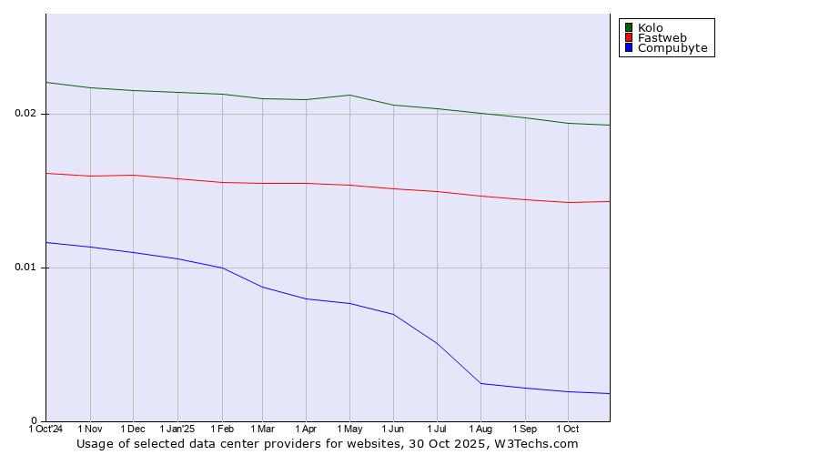 Historical trends in the usage of Kolo vs. Fastweb vs. Compubyte