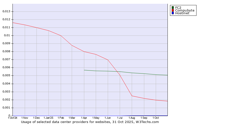 Historical trends in the usage of FC2 vs. Compubyte vs. Hostinet