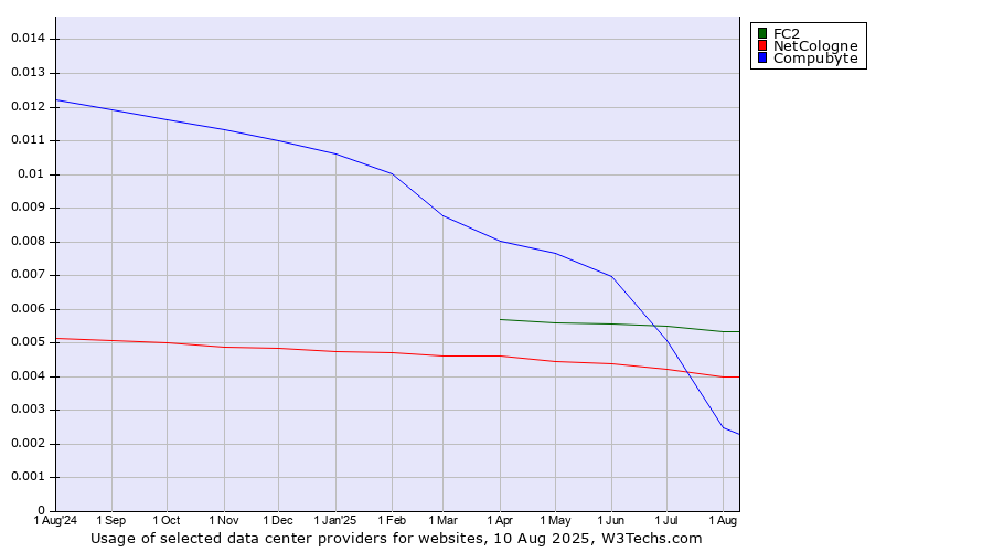 Historical trends in the usage of FC2 vs. NetCologne vs. Compubyte