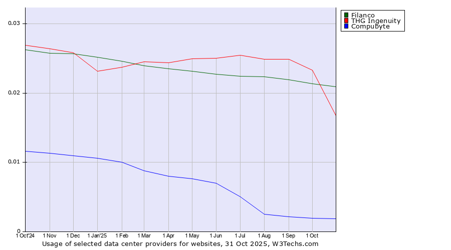 Historical trends in the usage of Filanco vs. THG Ingenuity vs. Compubyte