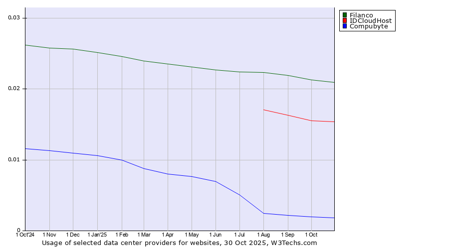 Historical trends in the usage of Filanco vs. IDCloudHost vs. Compubyte