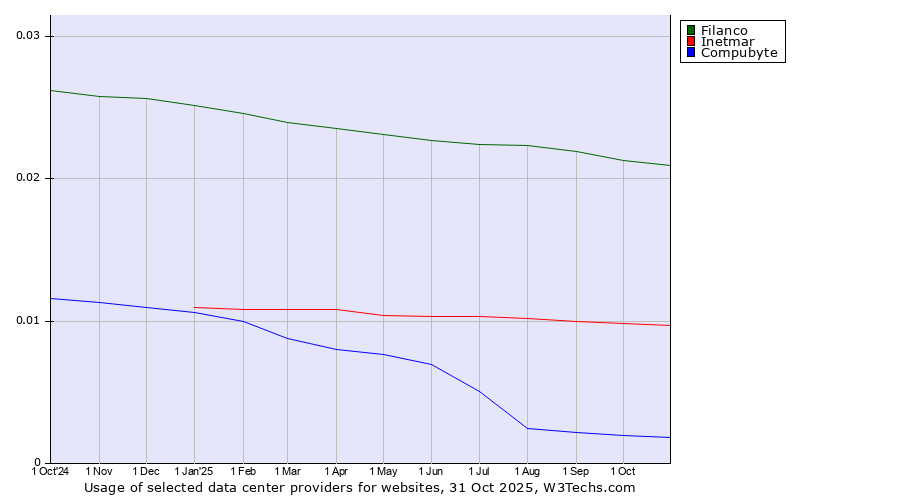 Historical trends in the usage of Filanco vs. Inetmar vs. Compubyte