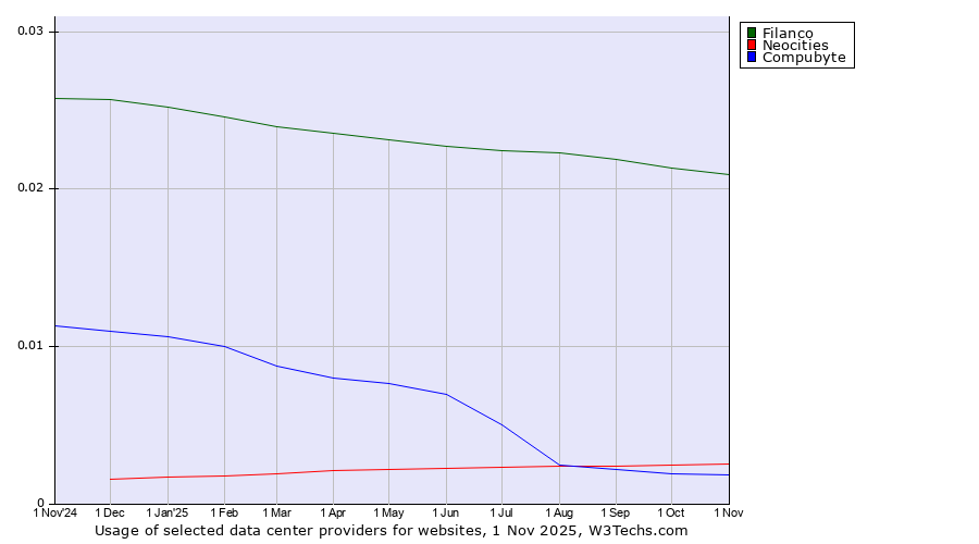 Historical trends in the usage of Filanco vs. Neocities vs. Compubyte