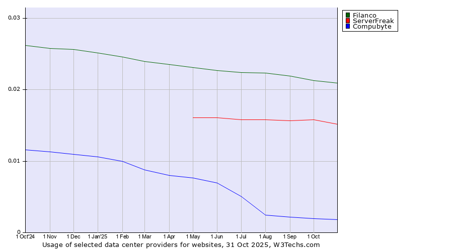 Historical trends in the usage of Filanco vs. ServerFreak vs. Compubyte