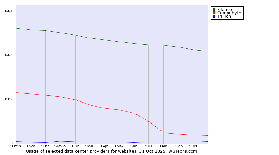 Historical trends in the usage of Filanco vs. Compubyte vs. Trillion