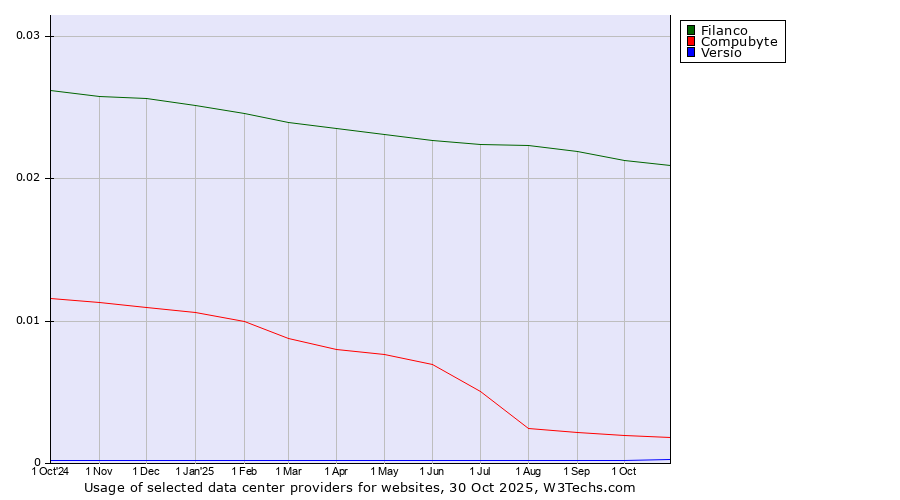 Historical trends in the usage of Filanco vs. Compubyte vs. Versio