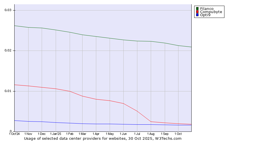 Historical trends in the usage of Filanco vs. Compubyte vs. Opti9